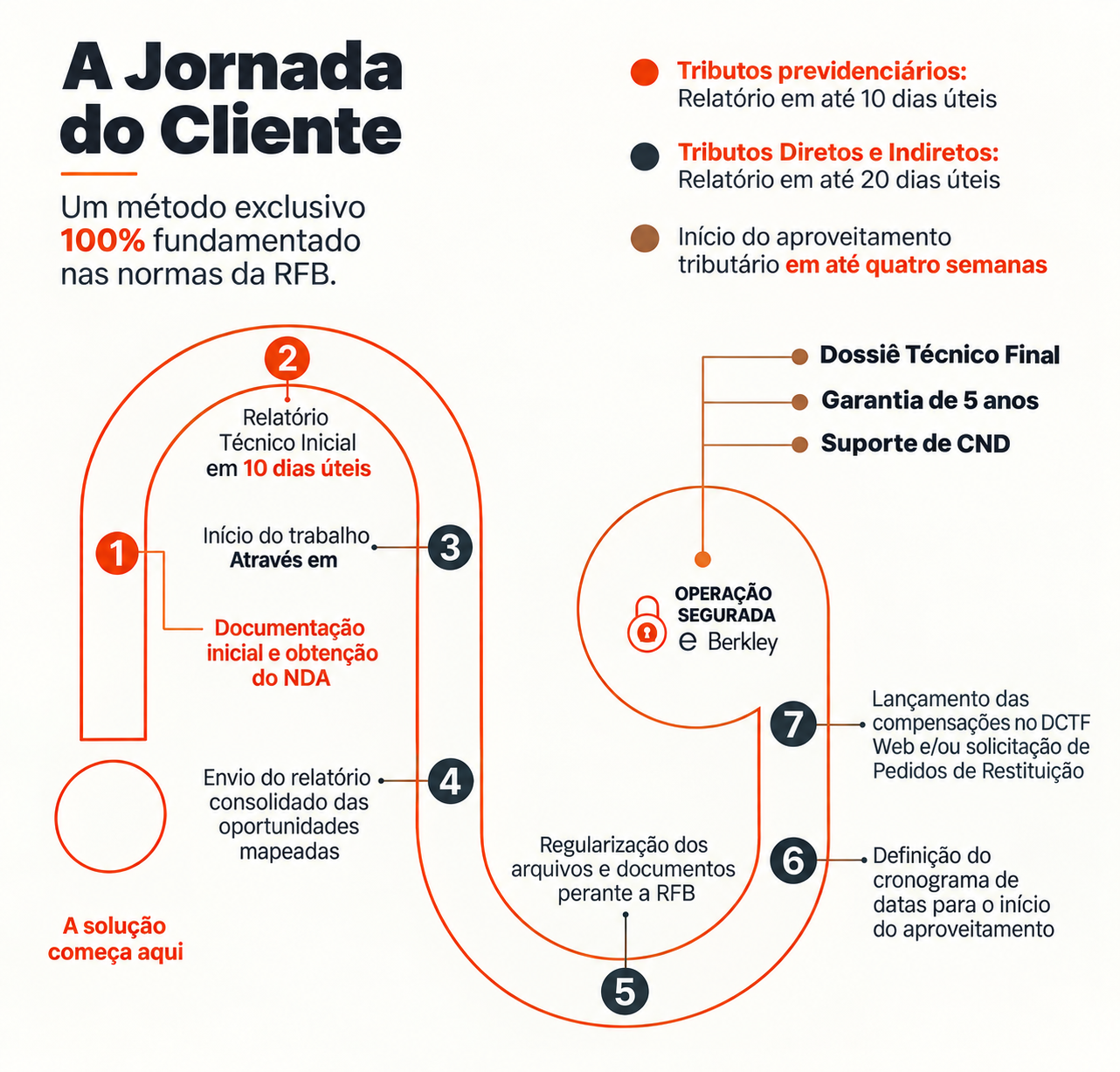 A Jornada do Cliente, infográfico da AG TaxTech com as sete etapas do método: documentação inicial e NDA, relatório técnico, regularização perante a RFB, cronograma de aproveitamento e lançamentos no DCTF Web ou pedidos de restituição